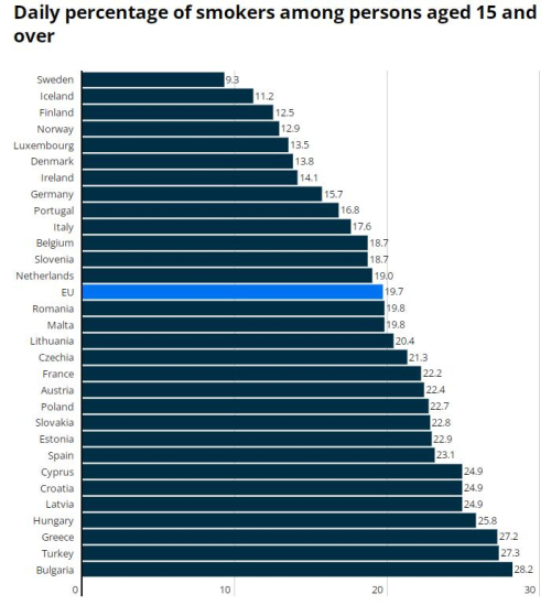 欧洲吸烟率：哪些国家对烟草和电子烟上瘾最多，哪些国家上瘾最少？