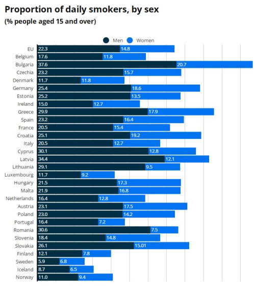 欧洲吸烟率：哪些国家对烟草和电子烟上瘾最多，哪些国家上瘾最少？