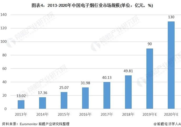 2021年电子烟行业市场现状与发展前景