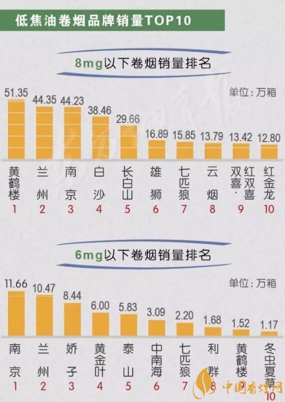 中国销量最好的烟排行 2020短支烟销量前10名