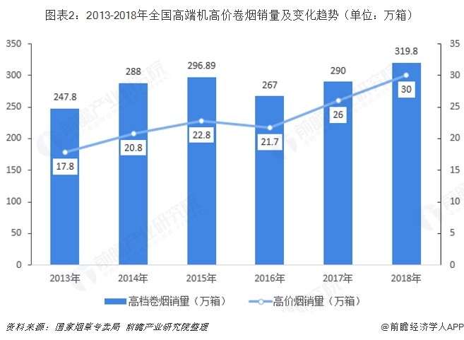 图表2：2013-2018年全国高端机高价卷烟销量及变化趋势（单位：万箱） 