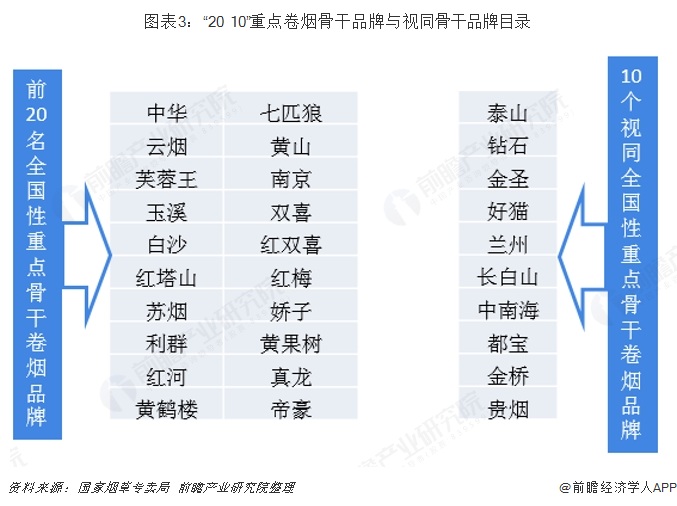 图表3：“20+10”重点卷烟骨干品牌与视同骨干品牌目录 