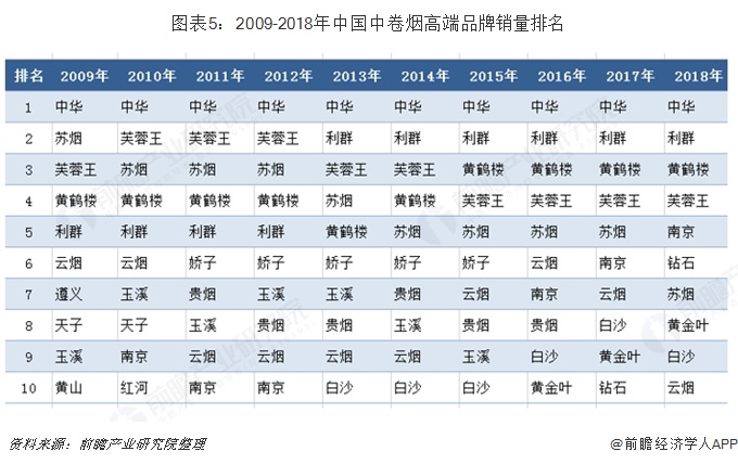 图表5：2009-2018年中国中卷烟高端品牌销量排名 