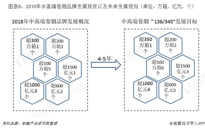 图表6：2018年中高端卷烟品牌发展现状以及未来发展规划（单位：万箱，亿元，个） 