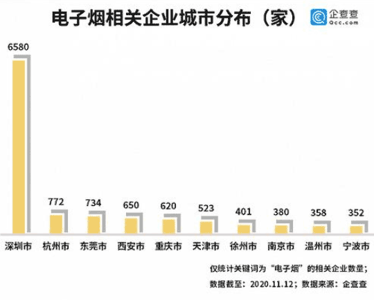 国内电子烟相关企业前三季度注册量同比增长167%