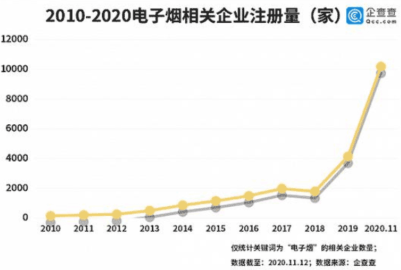 国内电子烟相关企业前三季度注册量同比增长167%