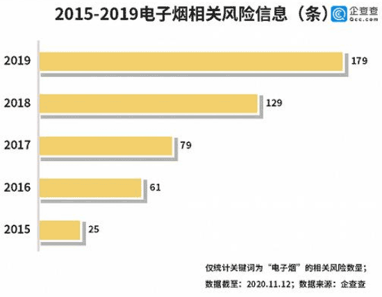 国内电子烟相关企业前三季度注册量同比增长167%