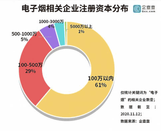 国内电子烟相关企业前三季度注册量同比增长167%