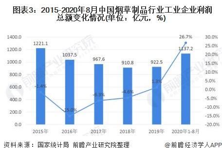 2020年中国烟草制品行业发展现状及发展趋势分析